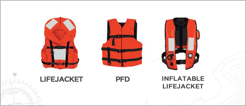 Three types of personal floatation devices. Lifejacket, PFD and Inflatable Lifejacket.