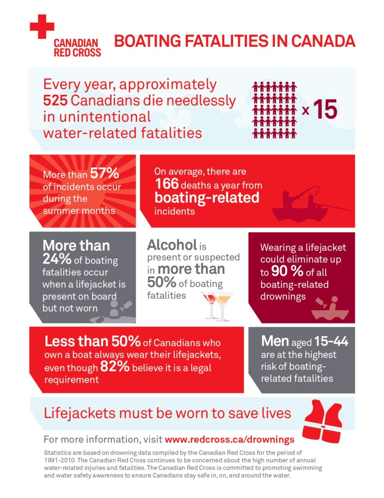 Canadian Red Cross Boating Fatalities Infographic