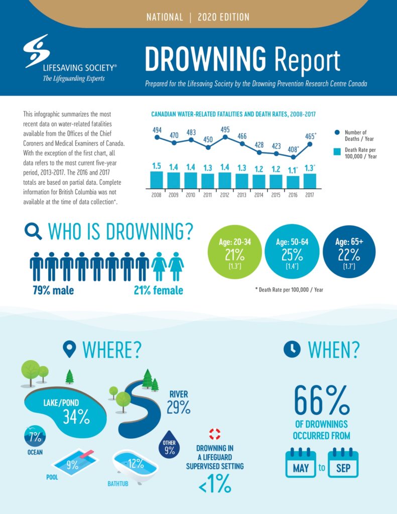 Lifesaving Society Drowning Report Infographic 2020 - 1