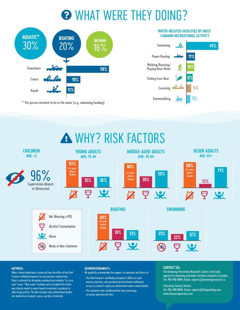 Lifesaving Society - Ontario Drowning Infographic (2023) - 2